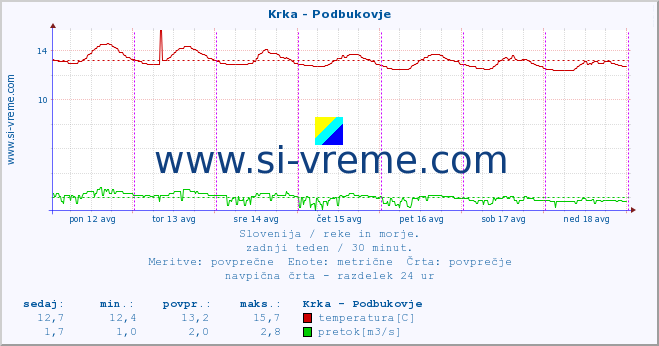 POVPREČJE :: Krka - Podbukovje :: temperatura | pretok | višina :: zadnji teden / 30 minut.