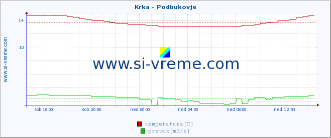 POVPREČJE :: Krka - Podbukovje :: temperatura | pretok | višina :: zadnji dan / 5 minut.