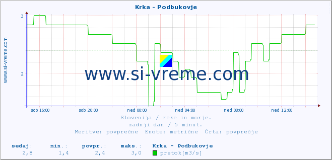 POVPREČJE :: Krka - Podbukovje :: temperatura | pretok | višina :: zadnji dan / 5 minut.