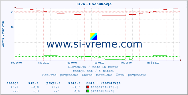 POVPREČJE :: Krka - Podbukovje :: temperatura | pretok | višina :: zadnji dan / 5 minut.