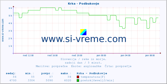 POVPREČJE :: Krka - Podbukovje :: temperatura | pretok | višina :: zadnji dan / 5 minut.