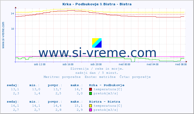 POVPREČJE :: Krka - Podbukovje & Bistra - Bistra :: temperatura | pretok | višina :: zadnji dan / 5 minut.