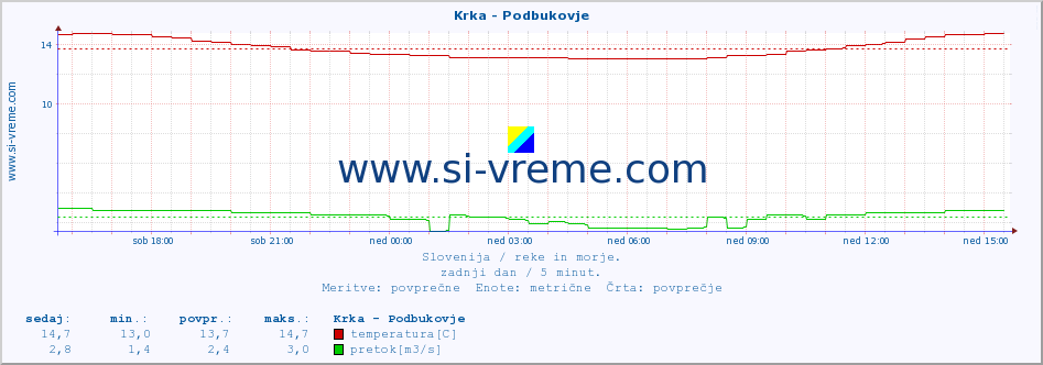 POVPREČJE :: Krka - Podbukovje :: temperatura | pretok | višina :: zadnji dan / 5 minut.