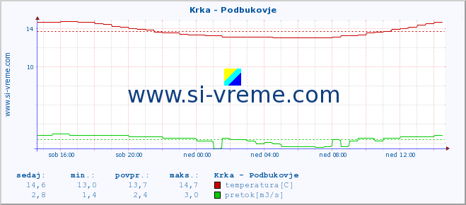 POVPREČJE :: Krka - Podbukovje :: temperatura | pretok | višina :: zadnji dan / 5 minut.