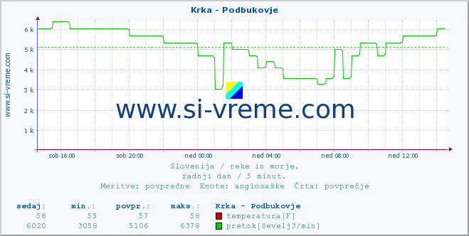 POVPREČJE :: Krka - Podbukovje :: temperatura | pretok | višina :: zadnji dan / 5 minut.