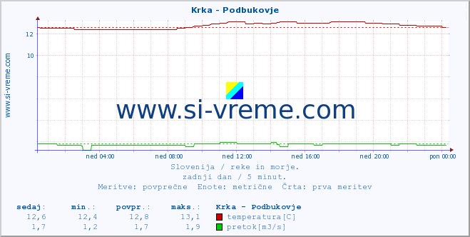 POVPREČJE :: Krka - Podbukovje :: temperatura | pretok | višina :: zadnji dan / 5 minut.