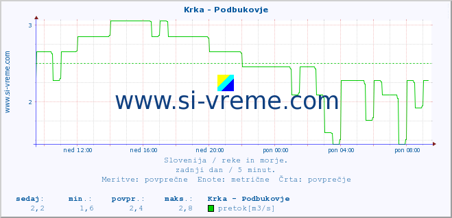 POVPREČJE :: Krka - Podbukovje :: temperatura | pretok | višina :: zadnji dan / 5 minut.