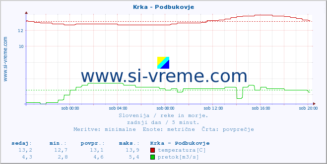 POVPREČJE :: Krka - Podbukovje :: temperatura | pretok | višina :: zadnji dan / 5 minut.