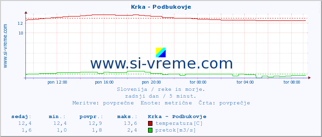 POVPREČJE :: Krka - Podbukovje :: temperatura | pretok | višina :: zadnji dan / 5 minut.