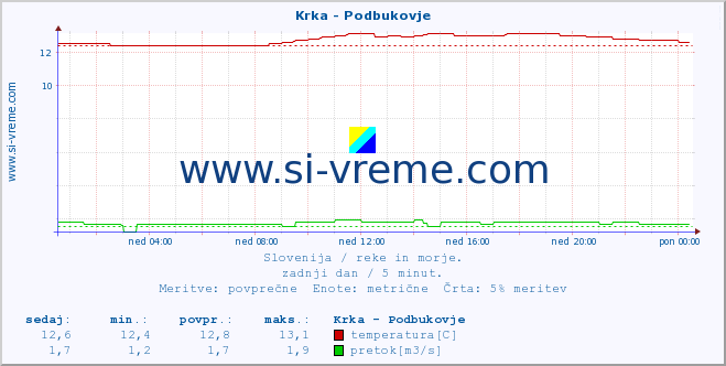 POVPREČJE :: Krka - Podbukovje :: temperatura | pretok | višina :: zadnji dan / 5 minut.