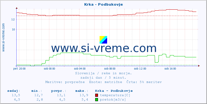 POVPREČJE :: Krka - Podbukovje :: temperatura | pretok | višina :: zadnji dan / 5 minut.