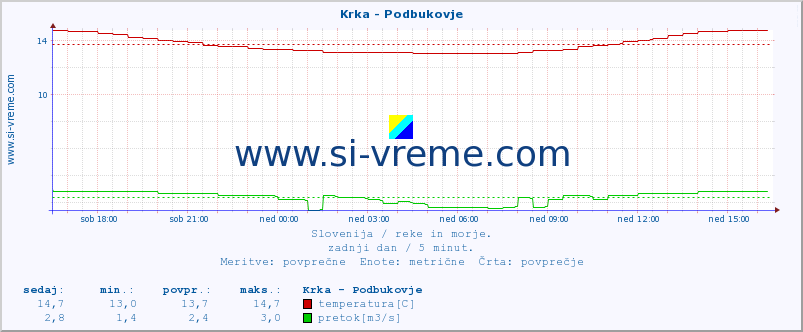 POVPREČJE :: Krka - Podbukovje :: temperatura | pretok | višina :: zadnji dan / 5 minut.