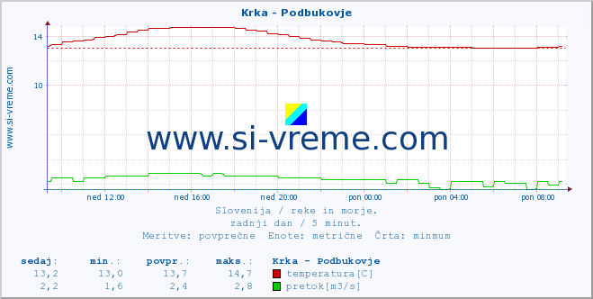 POVPREČJE :: Krka - Podbukovje :: temperatura | pretok | višina :: zadnji dan / 5 minut.