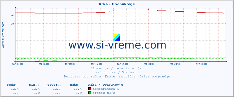 POVPREČJE :: Krka - Podbukovje :: temperatura | pretok | višina :: zadnji dan / 5 minut.