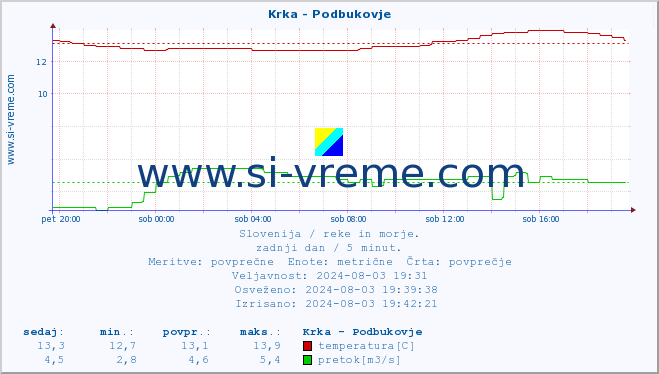 POVPREČJE :: Krka - Podbukovje :: temperatura | pretok | višina :: zadnji dan / 5 minut.