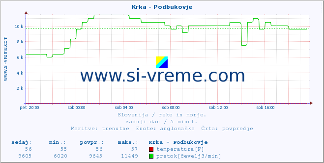 POVPREČJE :: Krka - Podbukovje :: temperatura | pretok | višina :: zadnji dan / 5 minut.