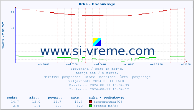 POVPREČJE :: Krka - Podbukovje :: temperatura | pretok | višina :: zadnji dan / 5 minut.