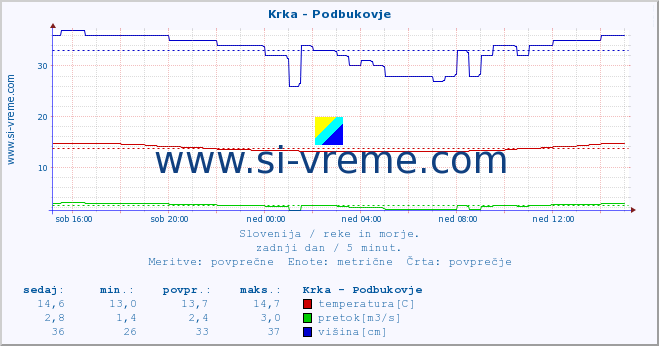 POVPREČJE :: Krka - Podbukovje :: temperatura | pretok | višina :: zadnji dan / 5 minut.