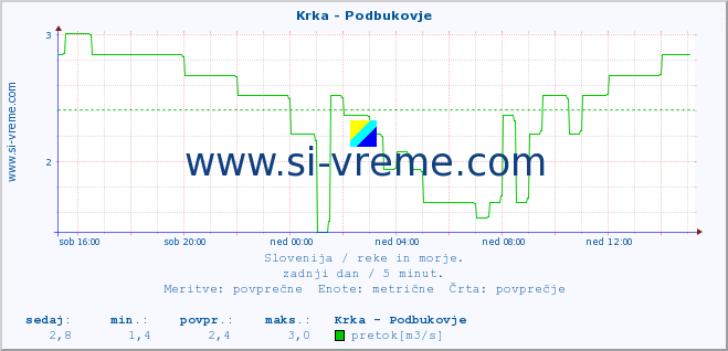 POVPREČJE :: Krka - Podbukovje :: temperatura | pretok | višina :: zadnji dan / 5 minut.