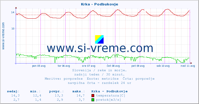 POVPREČJE :: Krka - Podbukovje :: temperatura | pretok | višina :: zadnji teden / 30 minut.