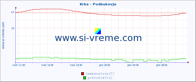 POVPREČJE :: Krka - Podbukovje :: temperatura | pretok | višina :: zadnji dan / 5 minut.