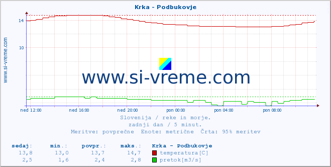 POVPREČJE :: Krka - Podbukovje :: temperatura | pretok | višina :: zadnji dan / 5 minut.