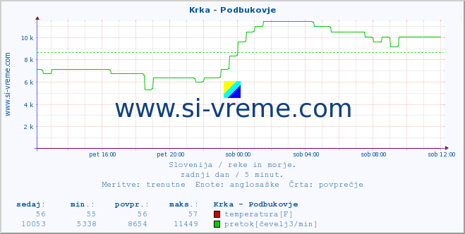 POVPREČJE :: Krka - Podbukovje :: temperatura | pretok | višina :: zadnji dan / 5 minut.