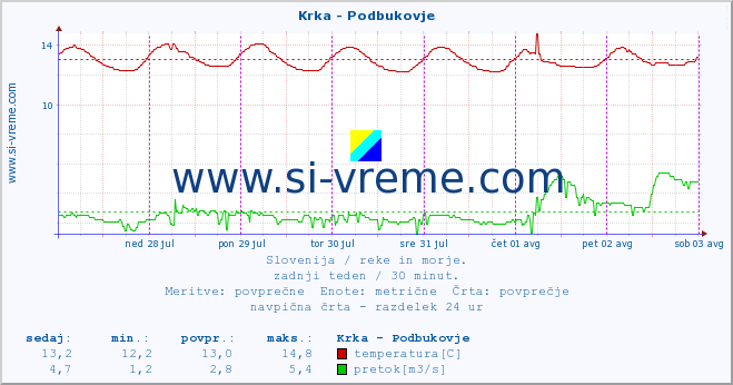 POVPREČJE :: Krka - Podbukovje :: temperatura | pretok | višina :: zadnji teden / 30 minut.