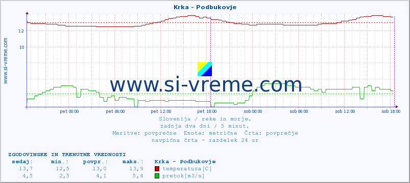 POVPREČJE :: Krka - Podbukovje :: temperatura | pretok | višina :: zadnja dva dni / 5 minut.