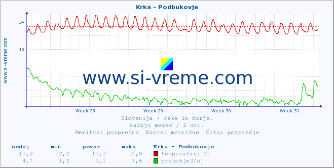 POVPREČJE :: Krka - Podbukovje :: temperatura | pretok | višina :: zadnji mesec / 2 uri.