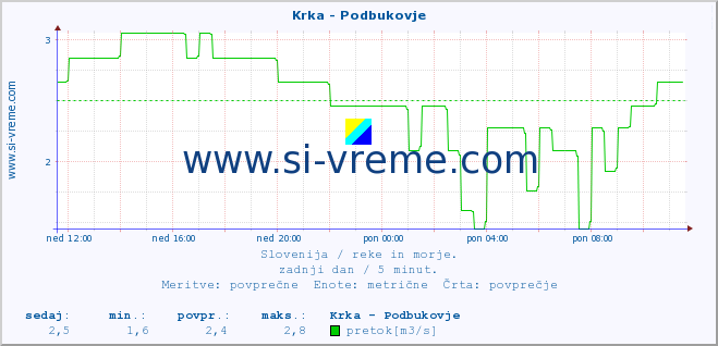 POVPREČJE :: Krka - Podbukovje :: temperatura | pretok | višina :: zadnji dan / 5 minut.