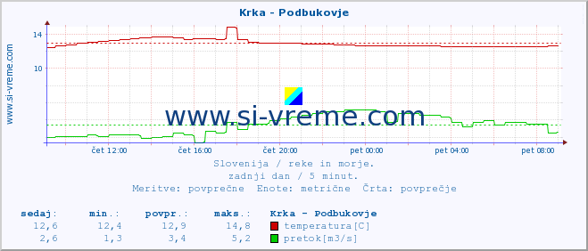 POVPREČJE :: Krka - Podbukovje :: temperatura | pretok | višina :: zadnji dan / 5 minut.