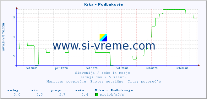 POVPREČJE :: Krka - Podbukovje :: temperatura | pretok | višina :: zadnji dan / 5 minut.