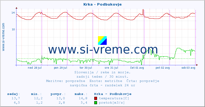 POVPREČJE :: Krka - Podbukovje :: temperatura | pretok | višina :: zadnji teden / 30 minut.