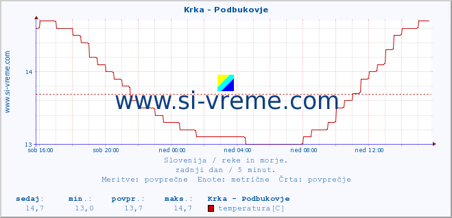 POVPREČJE :: Krka - Podbukovje :: temperatura | pretok | višina :: zadnji dan / 5 minut.