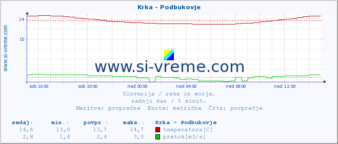 POVPREČJE :: Krka - Podbukovje :: temperatura | pretok | višina :: zadnji dan / 5 minut.