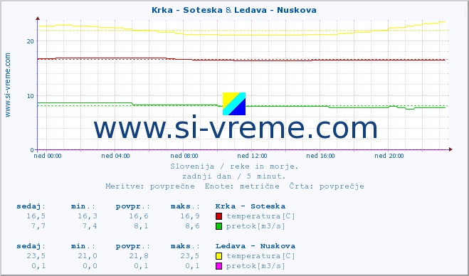 POVPREČJE :: Krka - Soteska & Ledava - Nuskova :: temperatura | pretok | višina :: zadnji dan / 5 minut.