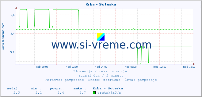 POVPREČJE :: Krka - Soteska :: temperatura | pretok | višina :: zadnji dan / 5 minut.