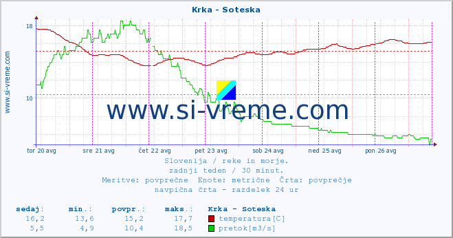 POVPREČJE :: Krka - Soteska :: temperatura | pretok | višina :: zadnji teden / 30 minut.