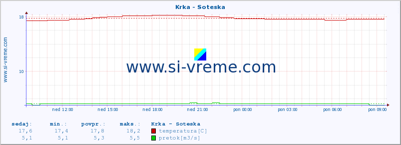 POVPREČJE :: Krka - Soteska :: temperatura | pretok | višina :: zadnji dan / 5 minut.