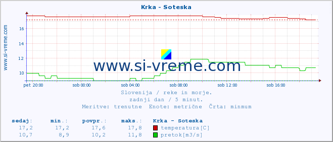 POVPREČJE :: Krka - Soteska :: temperatura | pretok | višina :: zadnji dan / 5 minut.