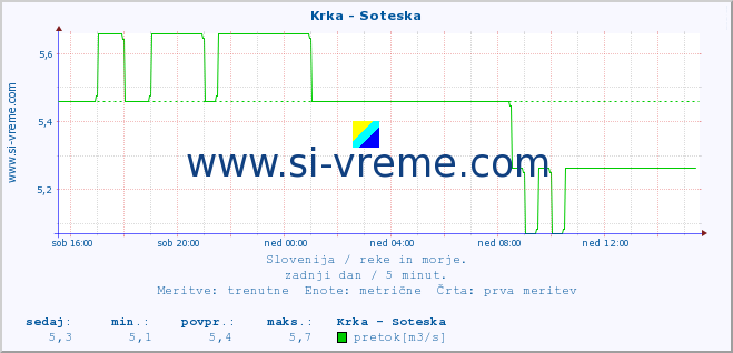 POVPREČJE :: Krka - Soteska :: temperatura | pretok | višina :: zadnji dan / 5 minut.