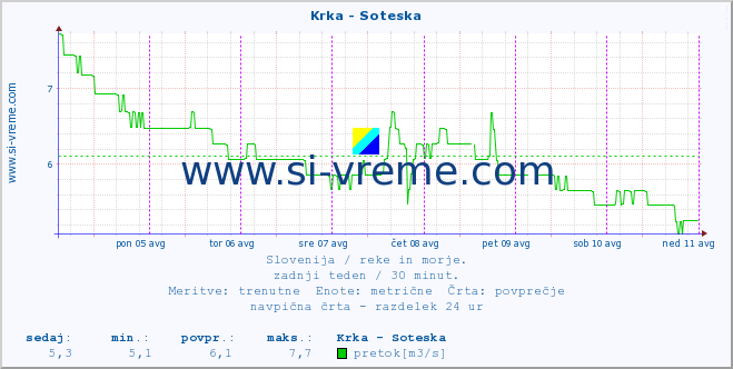 POVPREČJE :: Krka - Soteska :: temperatura | pretok | višina :: zadnji teden / 30 minut.