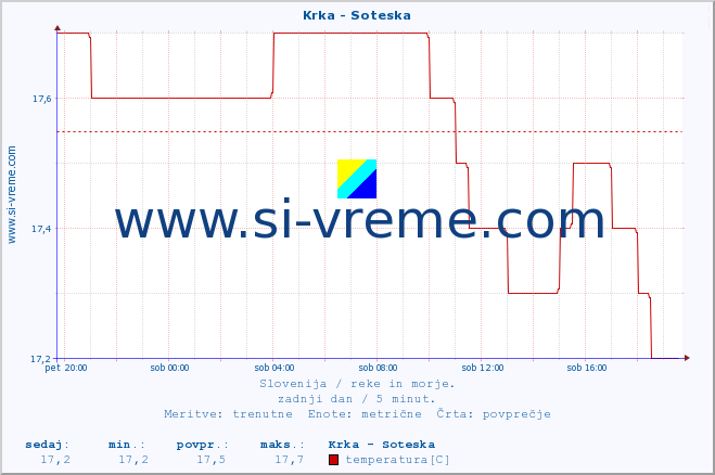 POVPREČJE :: Krka - Soteska :: temperatura | pretok | višina :: zadnji dan / 5 minut.