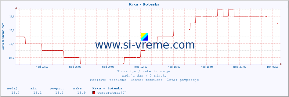 POVPREČJE :: Krka - Soteska :: temperatura | pretok | višina :: zadnji dan / 5 minut.