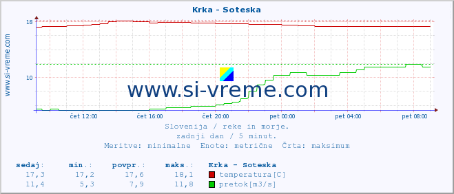 POVPREČJE :: Krka - Soteska :: temperatura | pretok | višina :: zadnji dan / 5 minut.