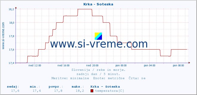 POVPREČJE :: Krka - Soteska :: temperatura | pretok | višina :: zadnji dan / 5 minut.