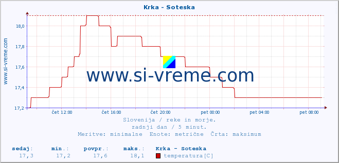 POVPREČJE :: Krka - Soteska :: temperatura | pretok | višina :: zadnji dan / 5 minut.