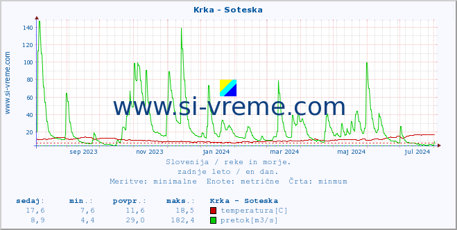 POVPREČJE :: Krka - Soteska :: temperatura | pretok | višina :: zadnje leto / en dan.