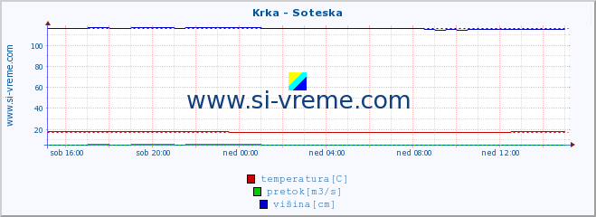 POVPREČJE :: Krka - Soteska :: temperatura | pretok | višina :: zadnji dan / 5 minut.